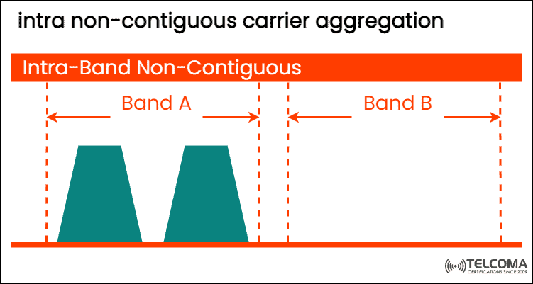 intra non contiguous carrier aggregation
