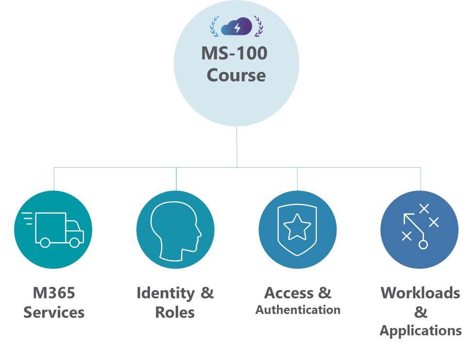 Microsoft MS-100 Certification Course: M365 Identity and Sns-Brigh10