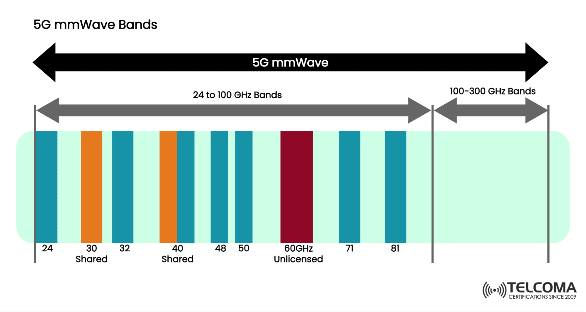 5g mmwave bands