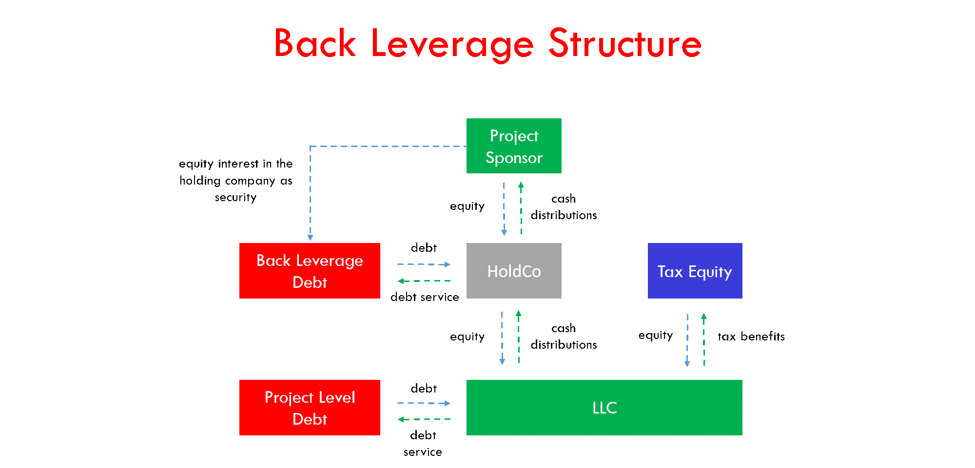 back-leveraged loan