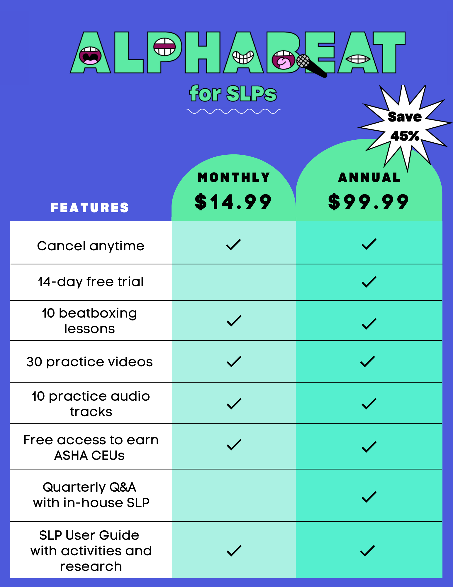 Alphabeat for SLPs pricing and features chart. The Alphabeat logo is green, and everything is on a blue-purple background. The chart includes features listed in a white column, and the Monthly and Annual columns are green with check marks that show which features each version includes. The Monthly version is priced at $14.99/month and includes the following features: Cancel anytime; 10 beatboxing lessons; 30 practice videos; 10 practice audio tracks; Free access to earn ASHA CEUs; and SLP User Guide with activities and research. The Annual version is priced at $99.99/year, and includes the same features as the Monthly version plus: 14-day free trial; and Quarterly Q&amp;amp;A with in-house SLP. There is a white star above the Annual column that reads, “Save 45%”.