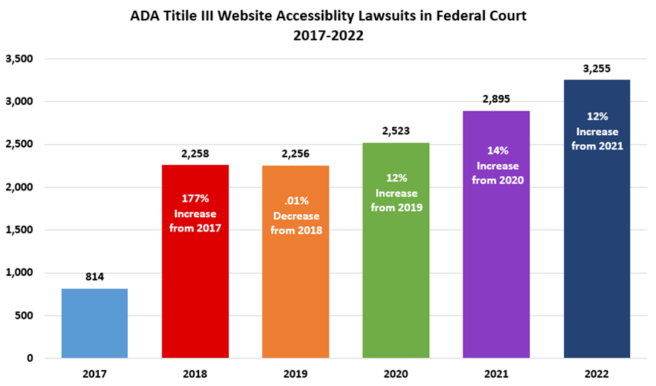 bar chart showing the increase if 508 lawsuits increasing over time from 814 cases in 2017 to 3,255 cases in 2022