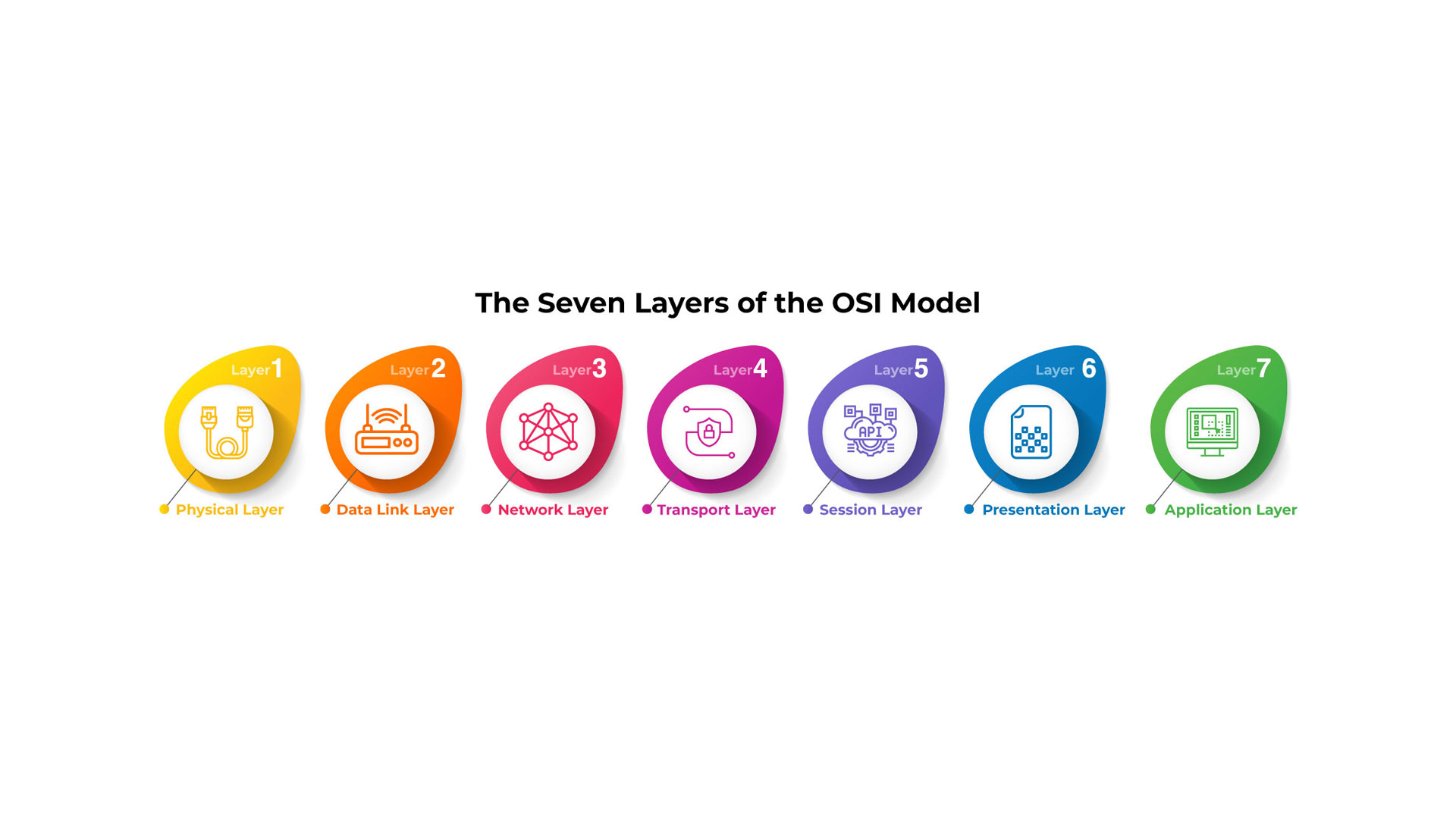 The Seven Layers of the OSI Model