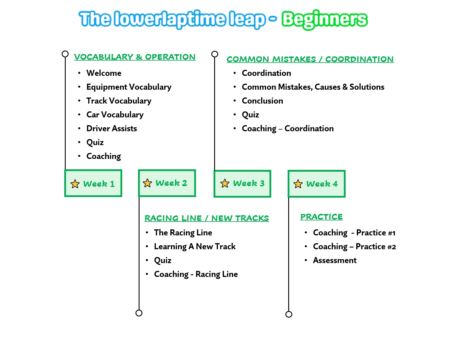 Lowerlaptime Leap Beginners