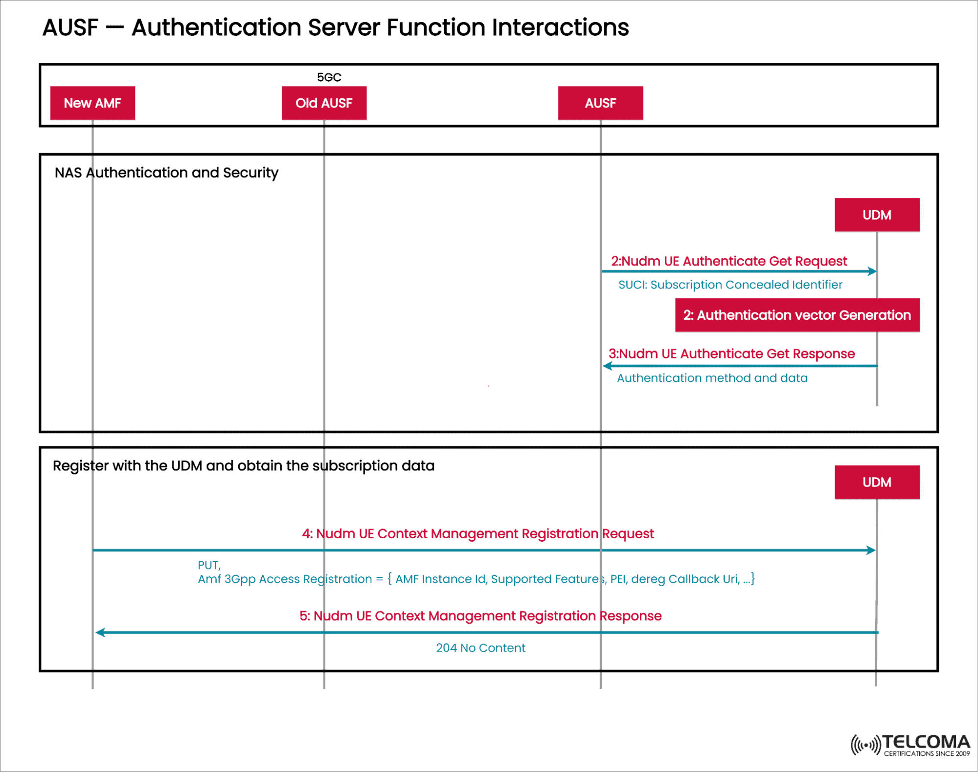 AUSF - Authentication Server Function 
