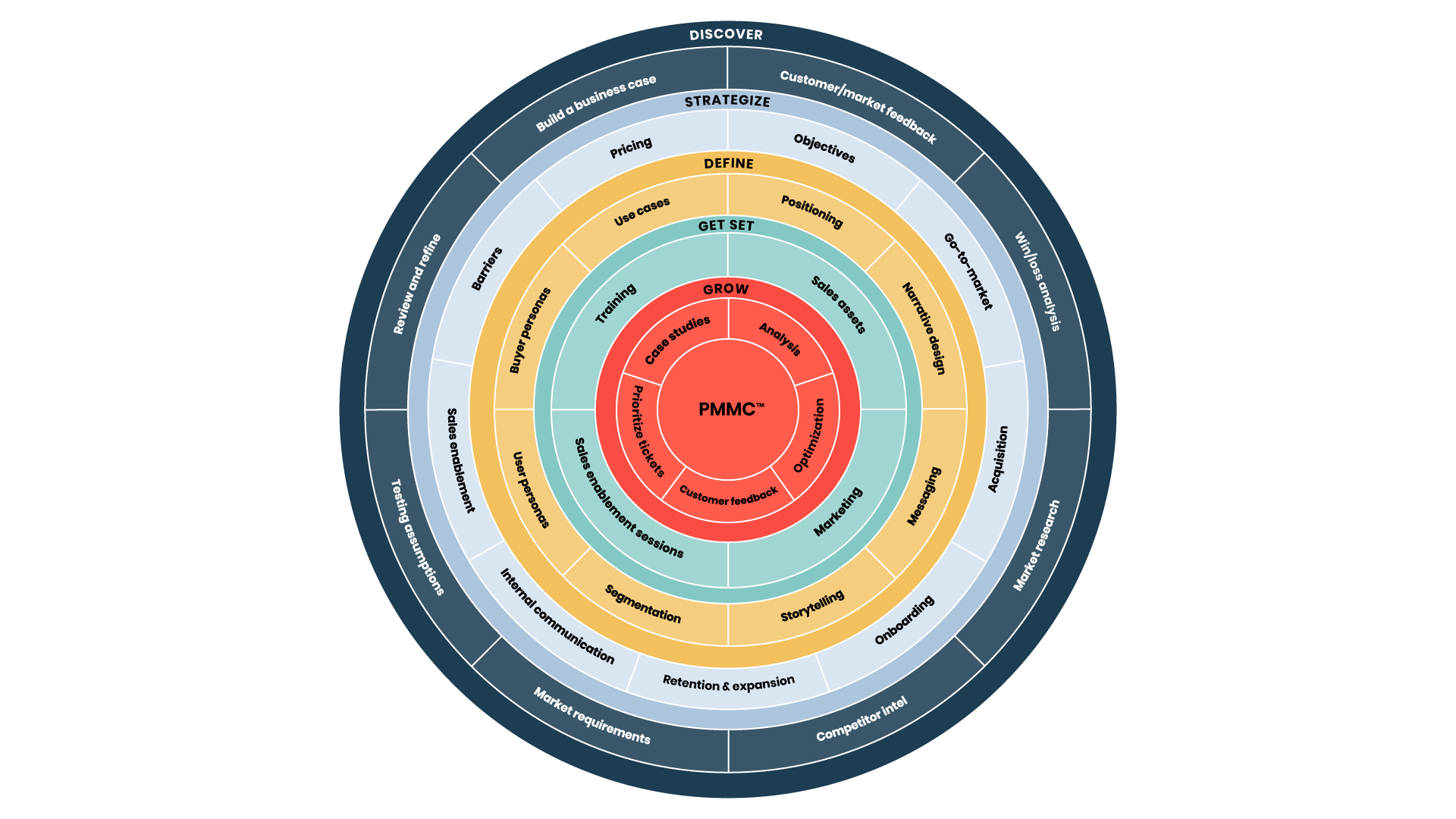 Product Marketing Core Framework