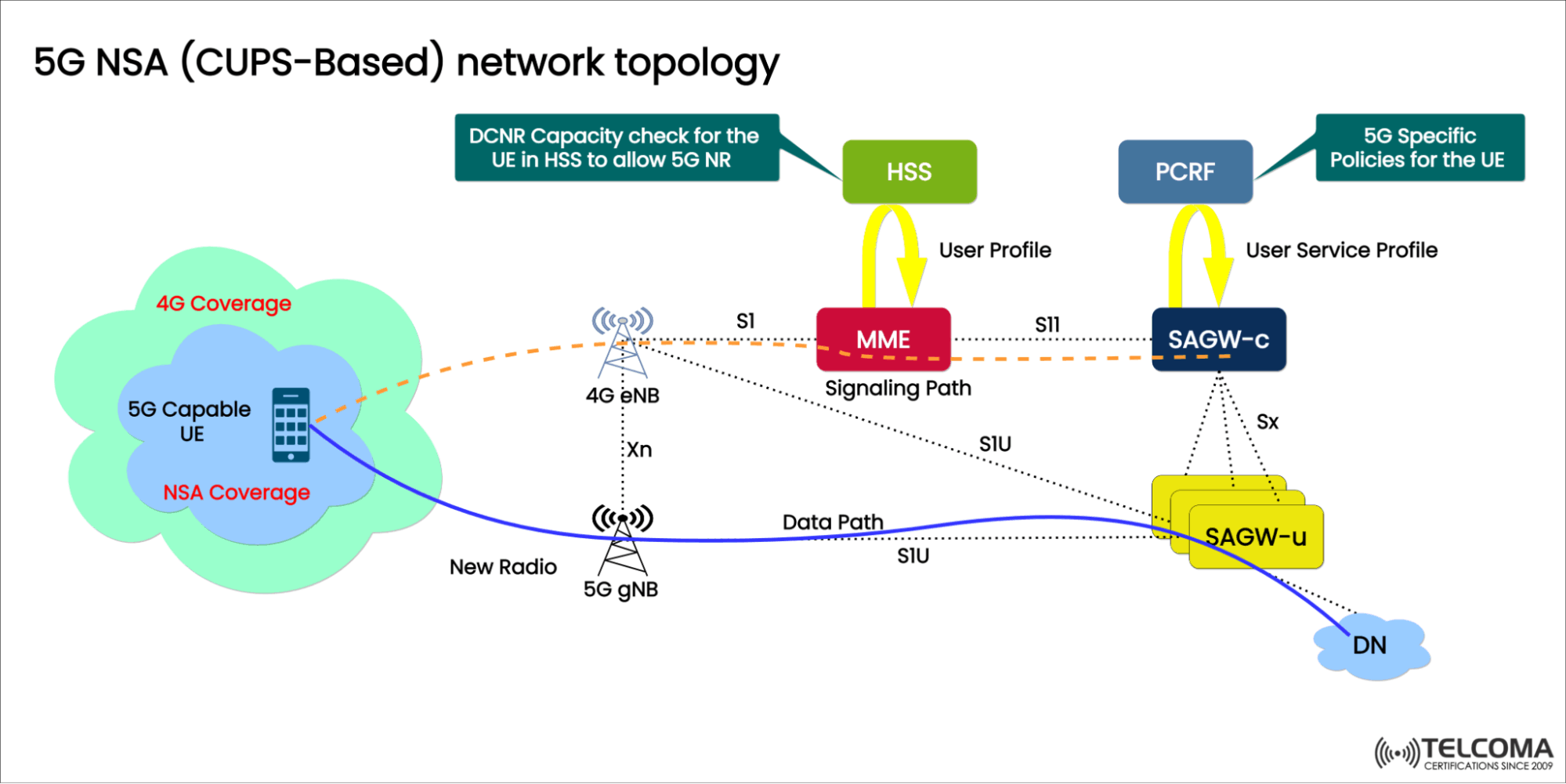 5g nsa cups based network