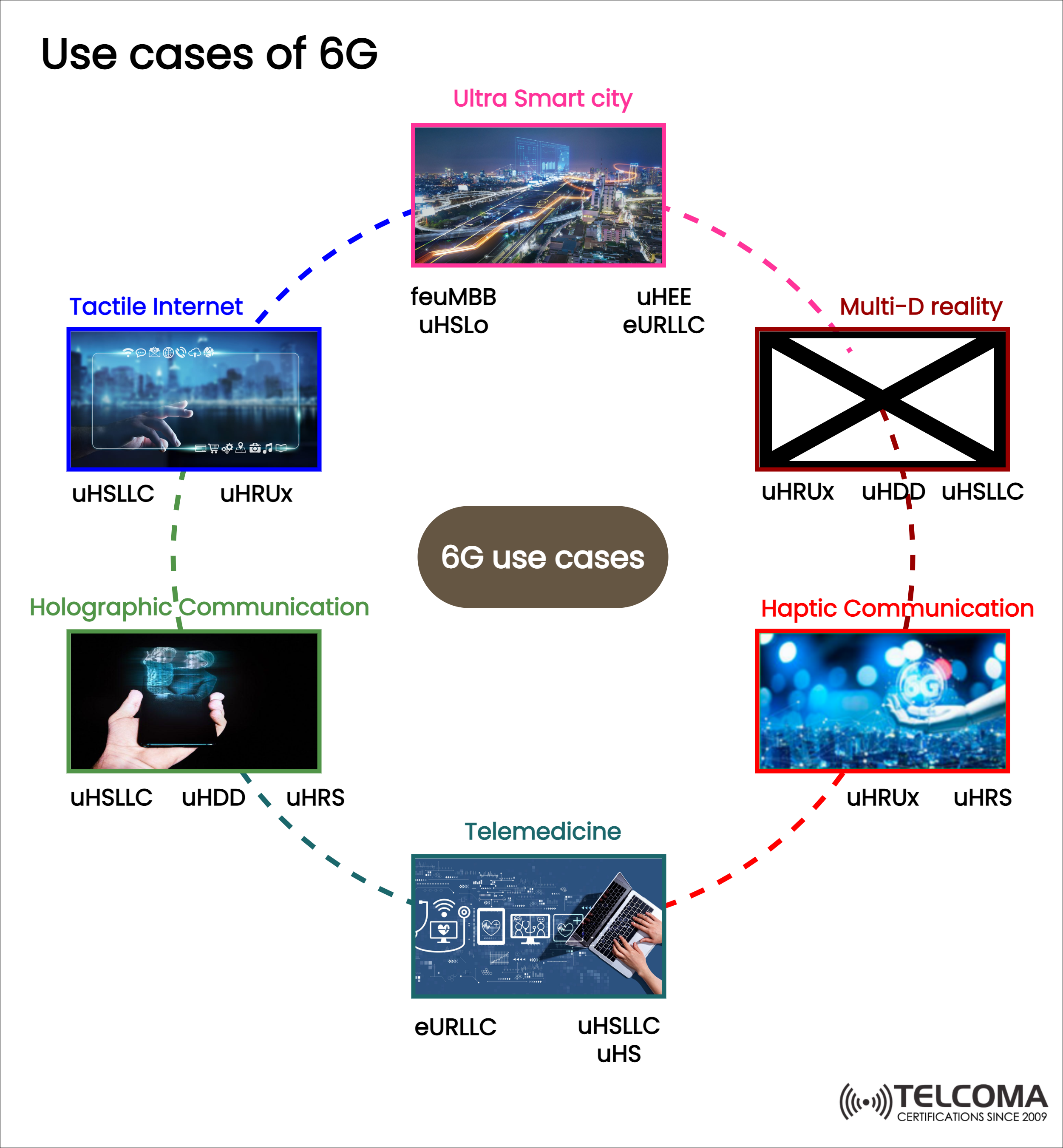 6g use cases