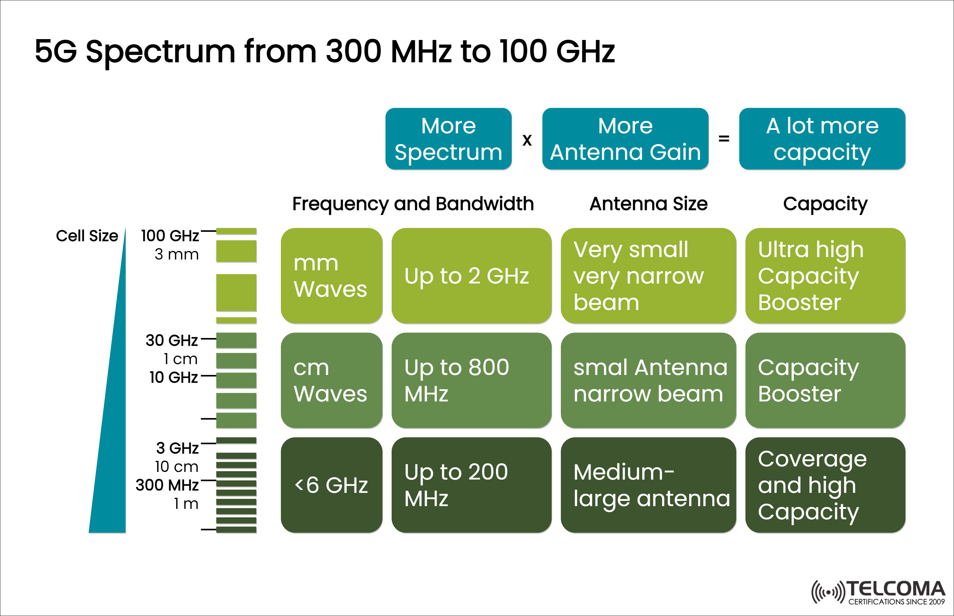 5g spectrum from 300Mhz to 100 Ghz