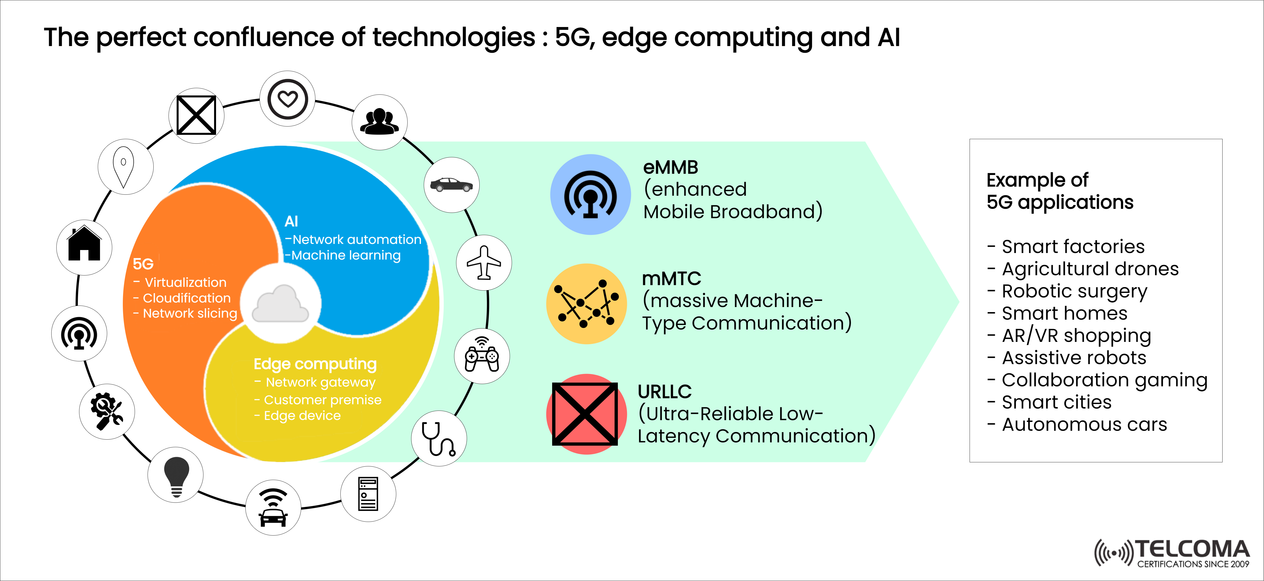 5g edge computing and AI