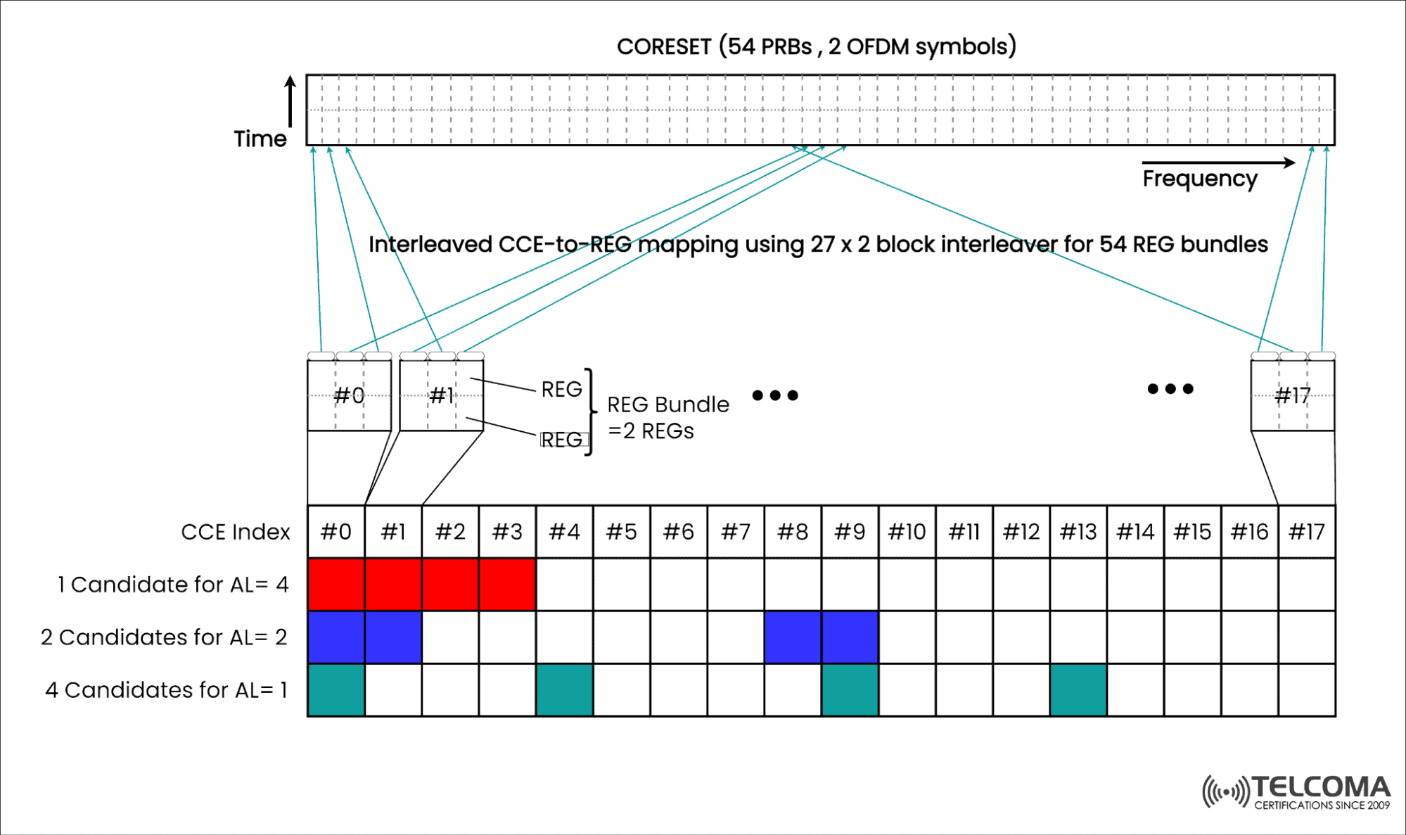 CORESET OFDMA PRB