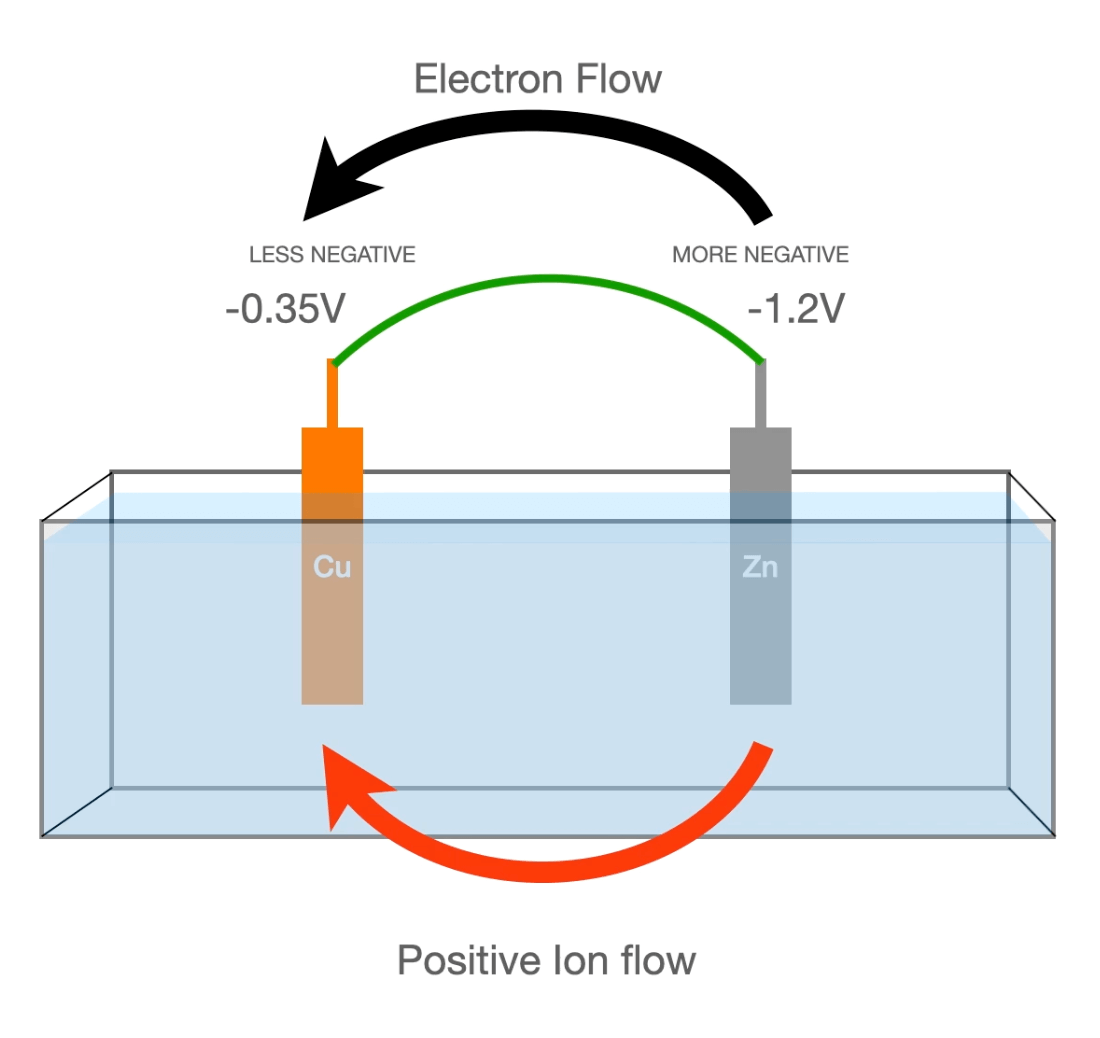 Galvanic Corrosion Lesson 