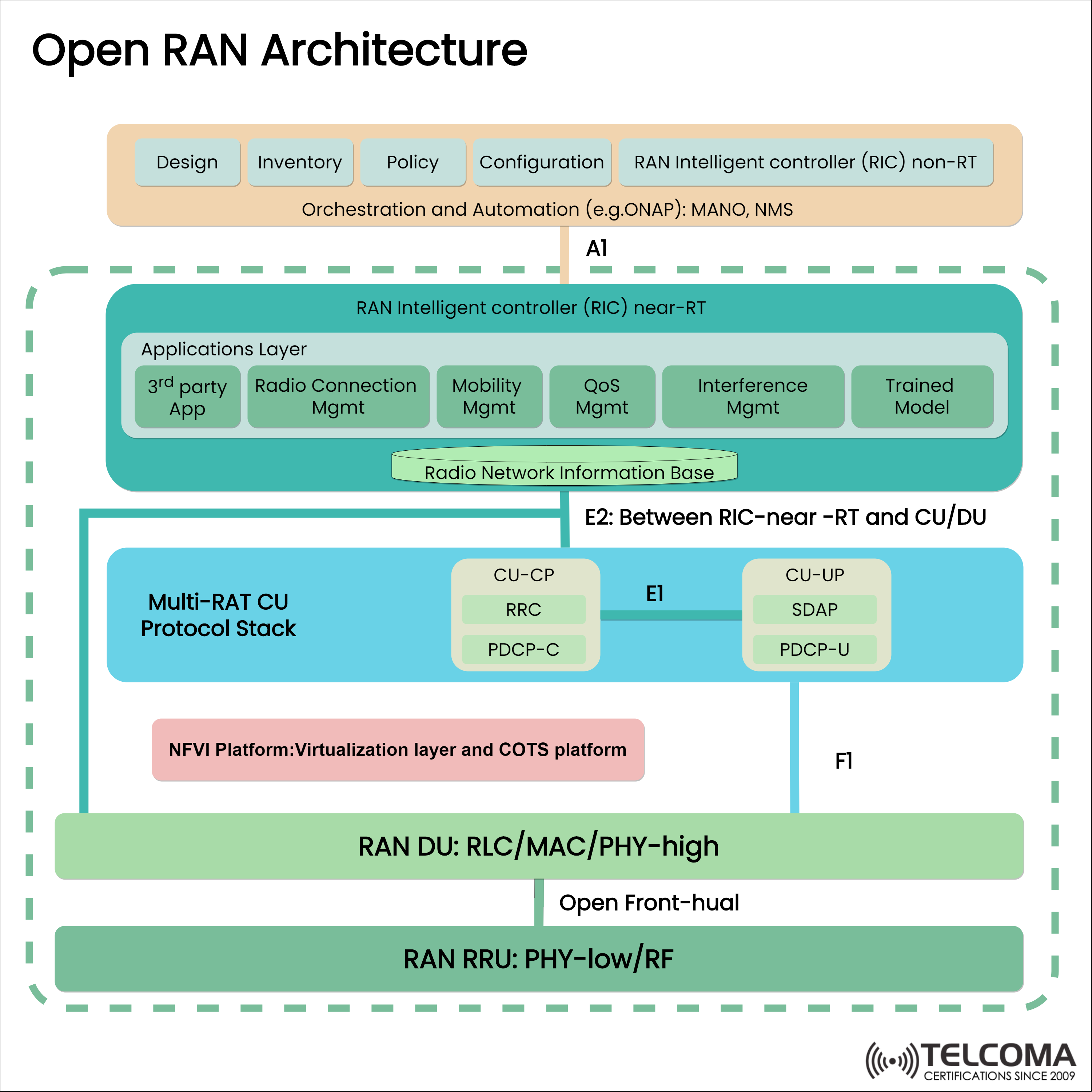 open ran architecture