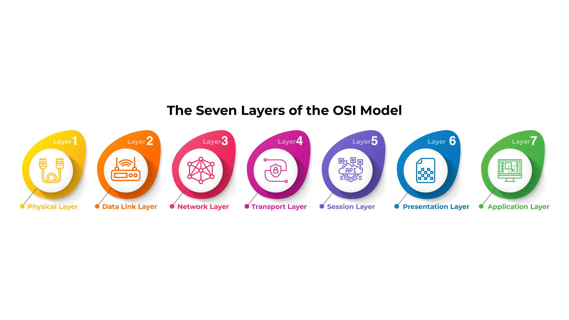 The Seven Layers of the OSI Model