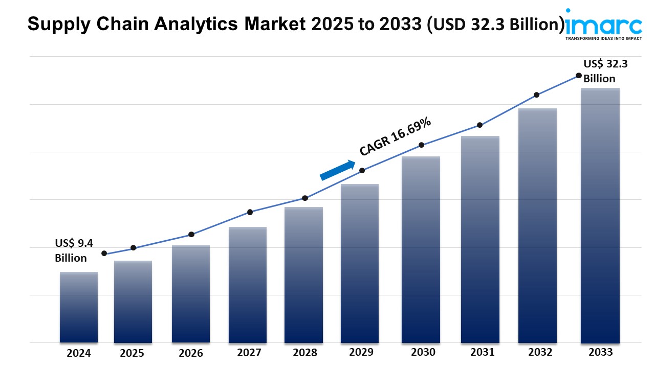 Supply Chain Analytics Market