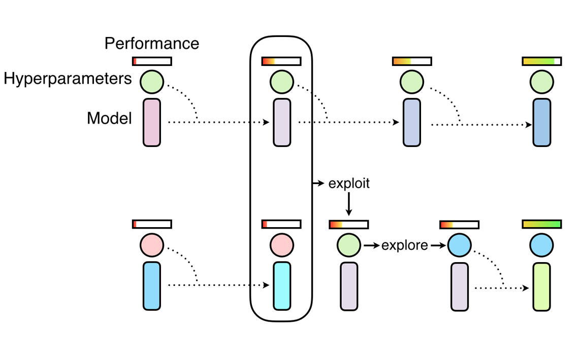 Population Based Training (PBT)