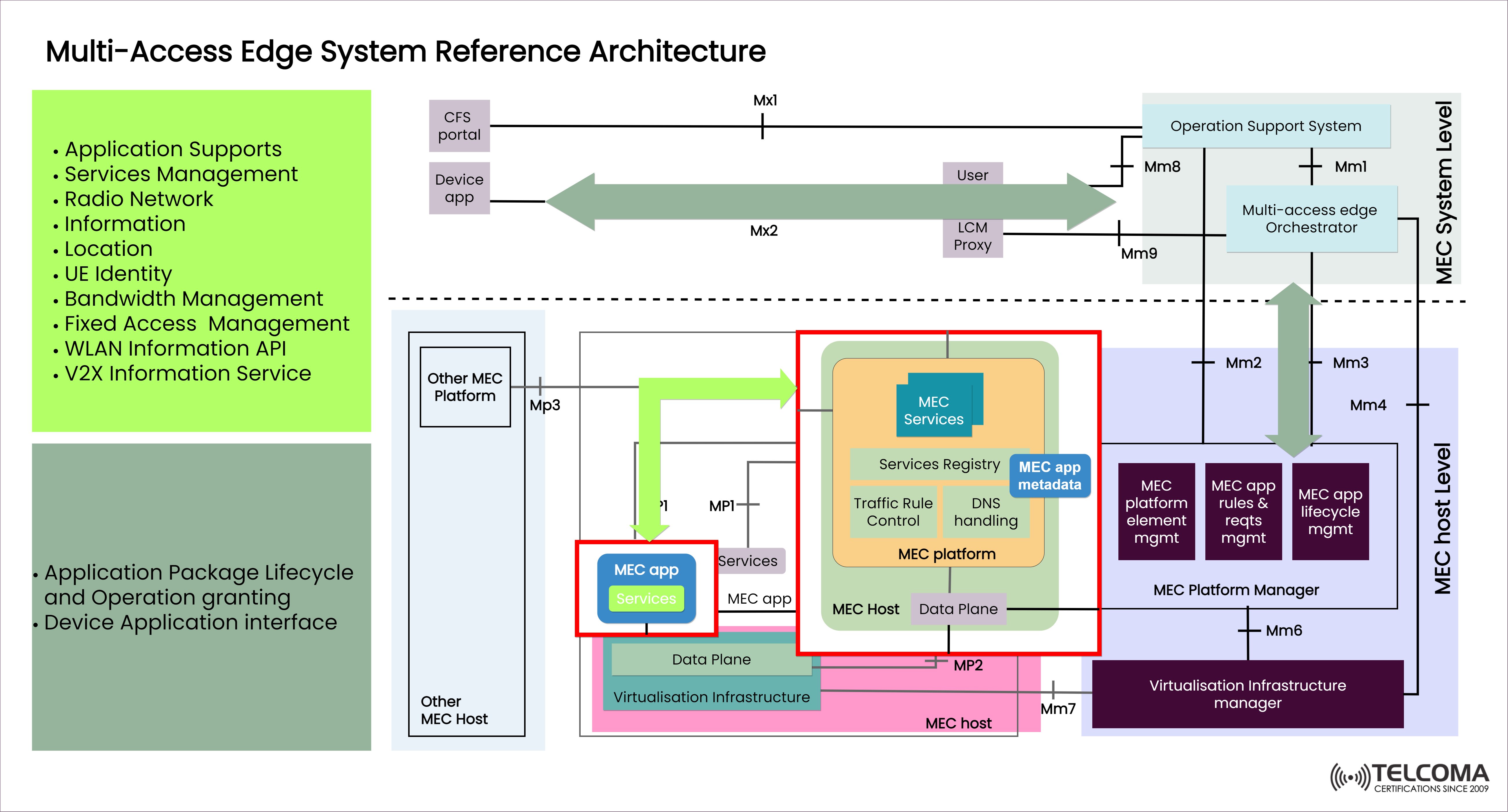 multi access edge system reference architecture by telcoma
