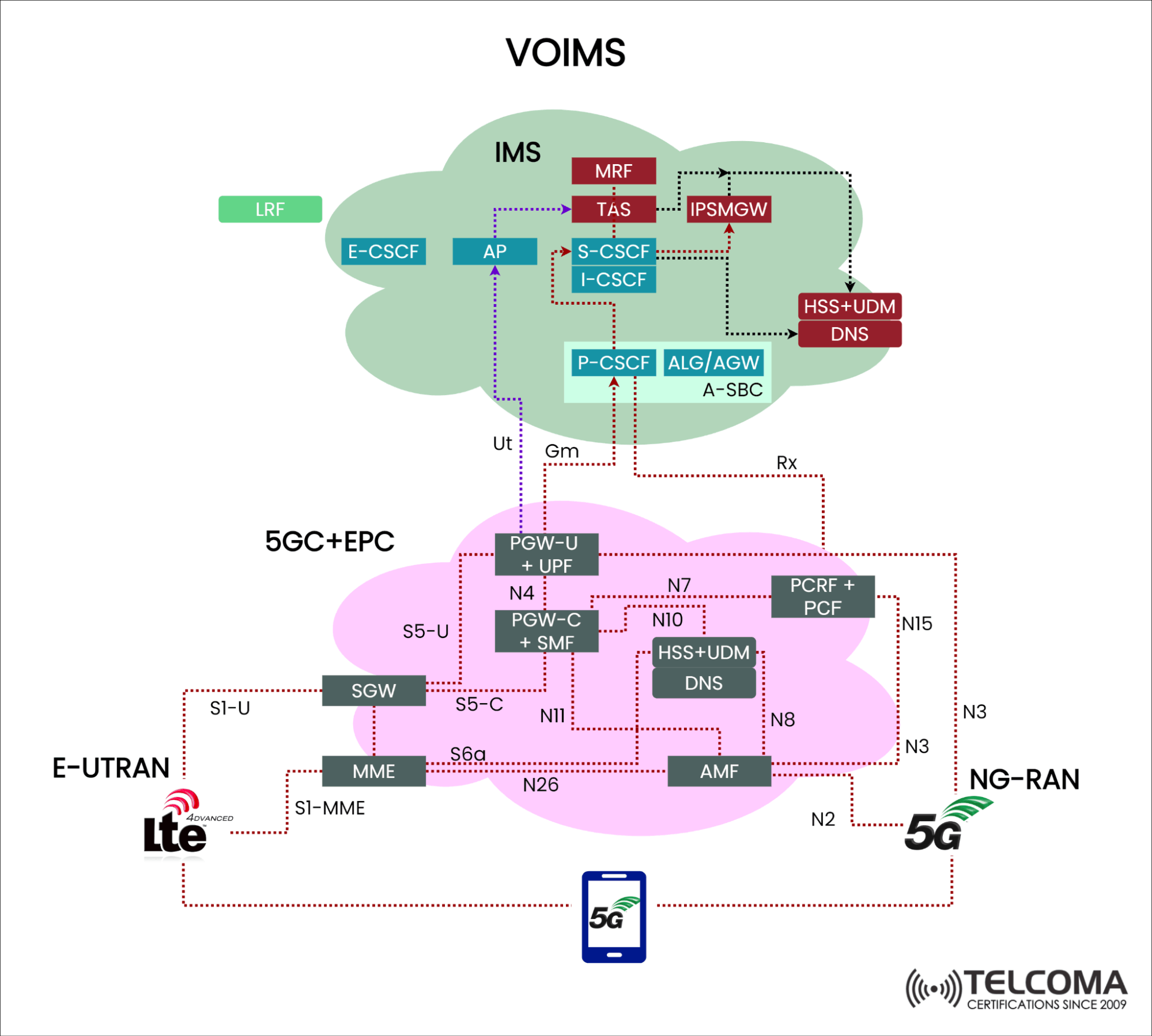 VoNR (Voice over New Radio) - TELCOMA Training and Certifications | TE