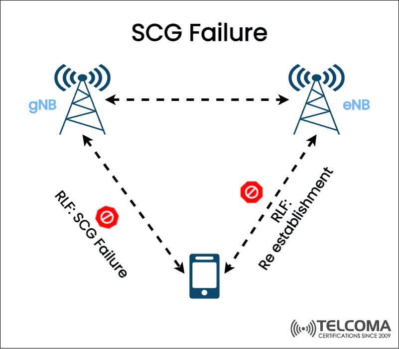 SCG Failure