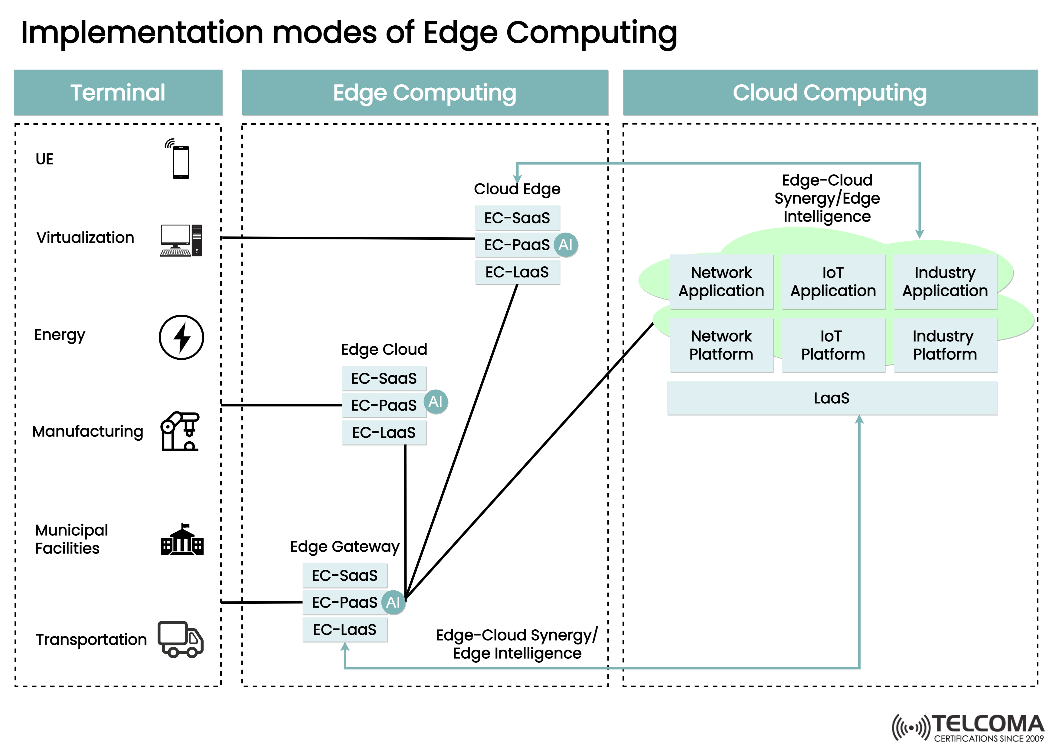 implementation modes of edge computing