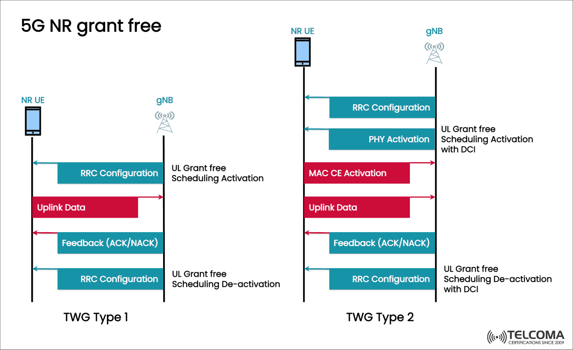 5g nr grant free