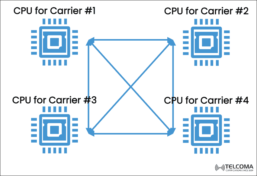 complexity in information synchronization between component carriers