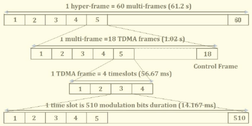 TETRA Frame Structure with hyperframe, multi-frame and tdma