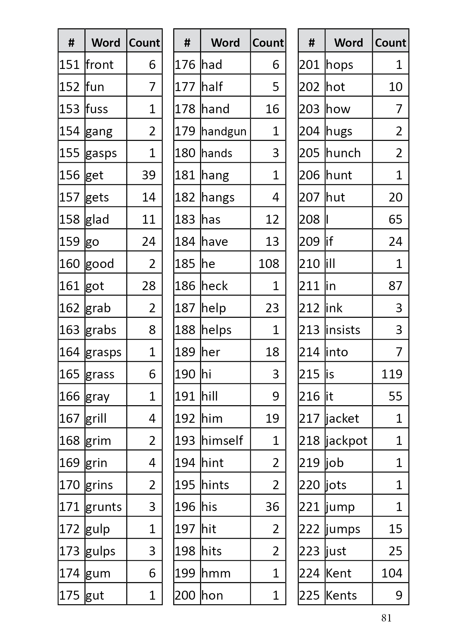 Word List Page 3