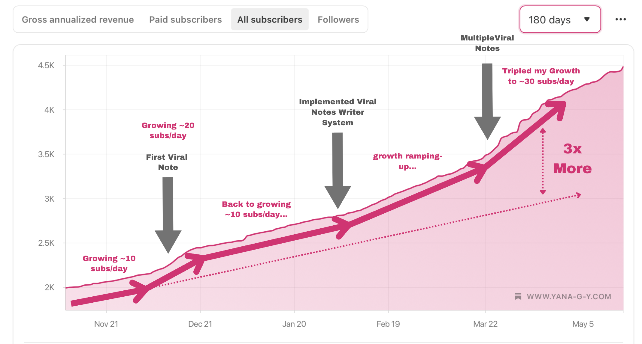 tripled my subscribers growth on Subsatack using notes and how to go viral on Substack