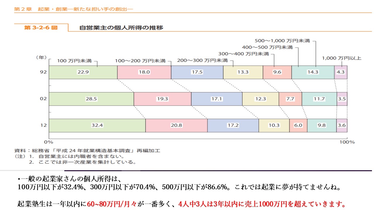 総務省起業・創業＜個人事業主の所得の推移＞