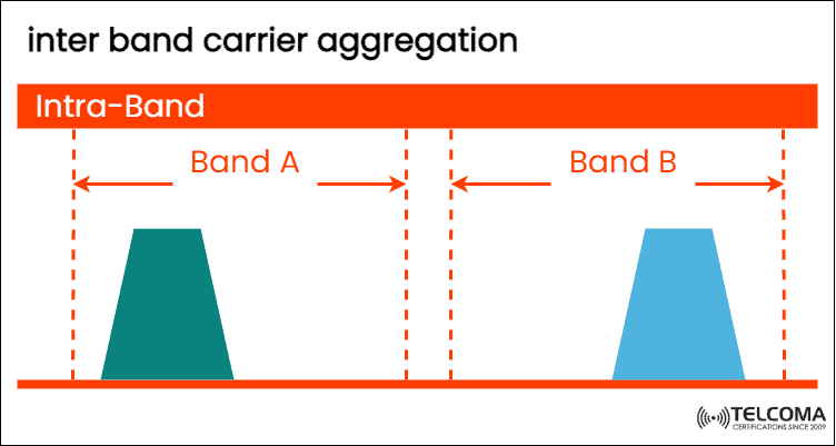 inter band carrier aggregation