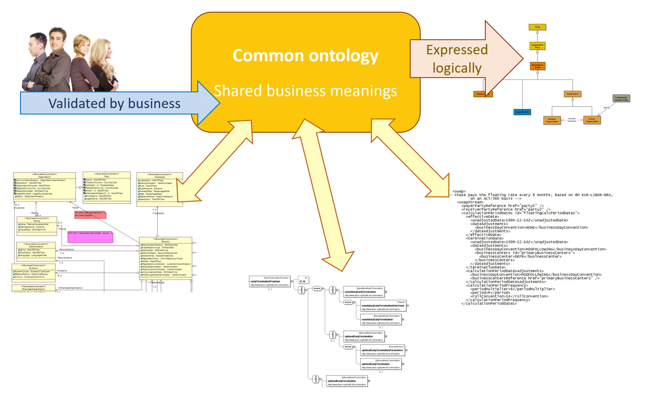 Ontology motivations overview graphic
