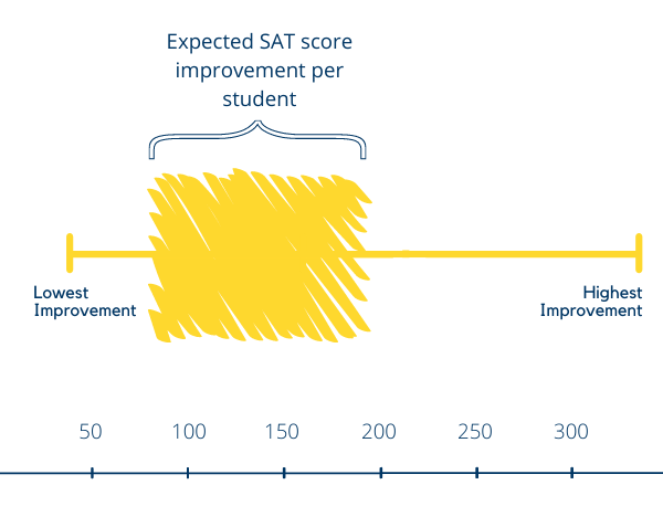 Expected SAT score improvement per student