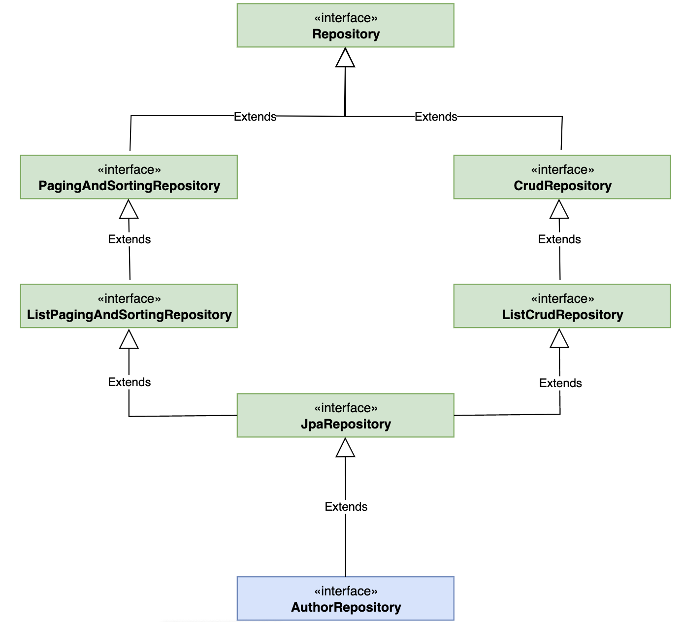 Difference between CrudRepository and JpaRepository interfaces in Spring  Data JPA.