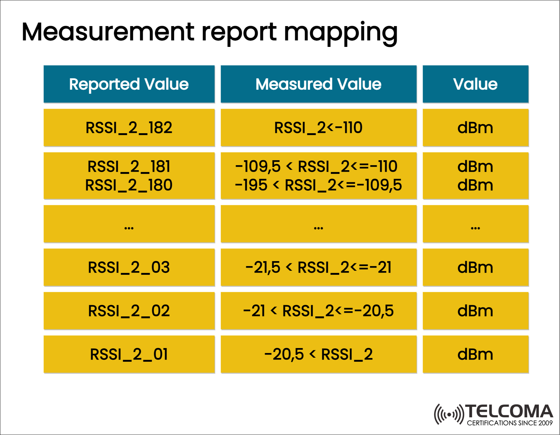 measurement report