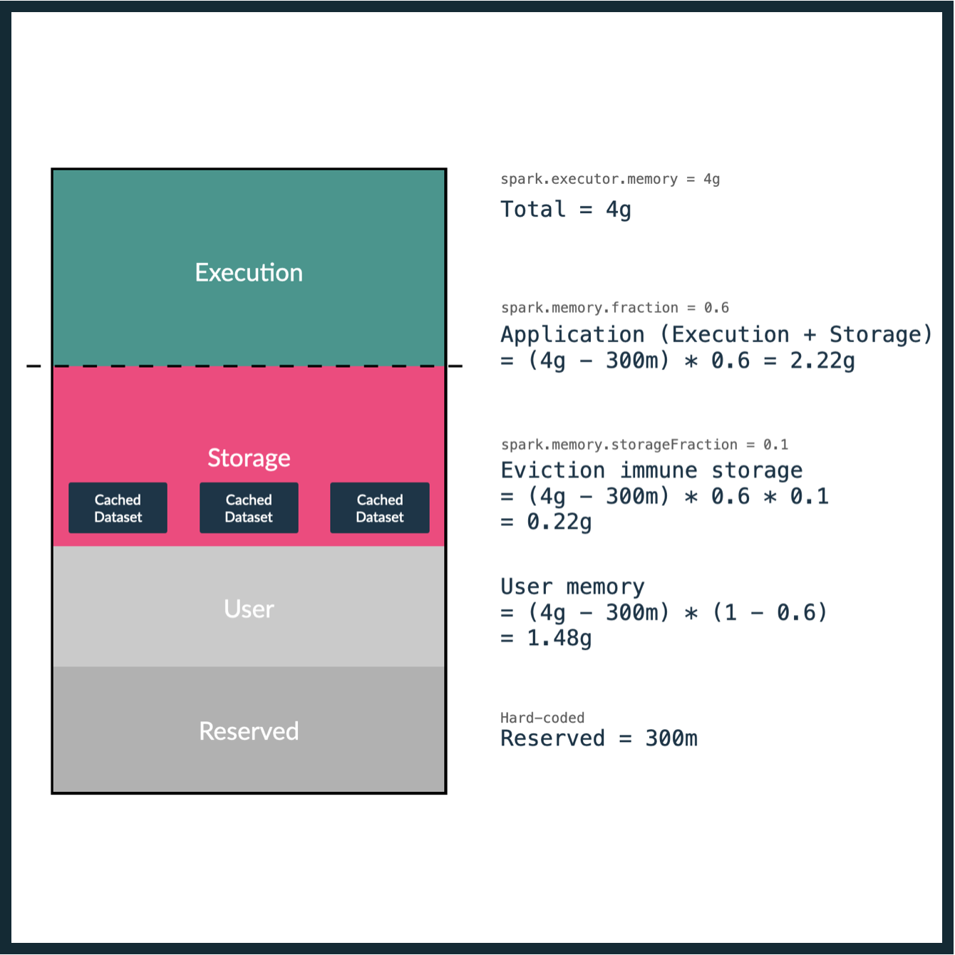 On the left side: A visualization of Spark memory regions on an executor. On the right side: The calculation of the region sizes in gigabytes. 