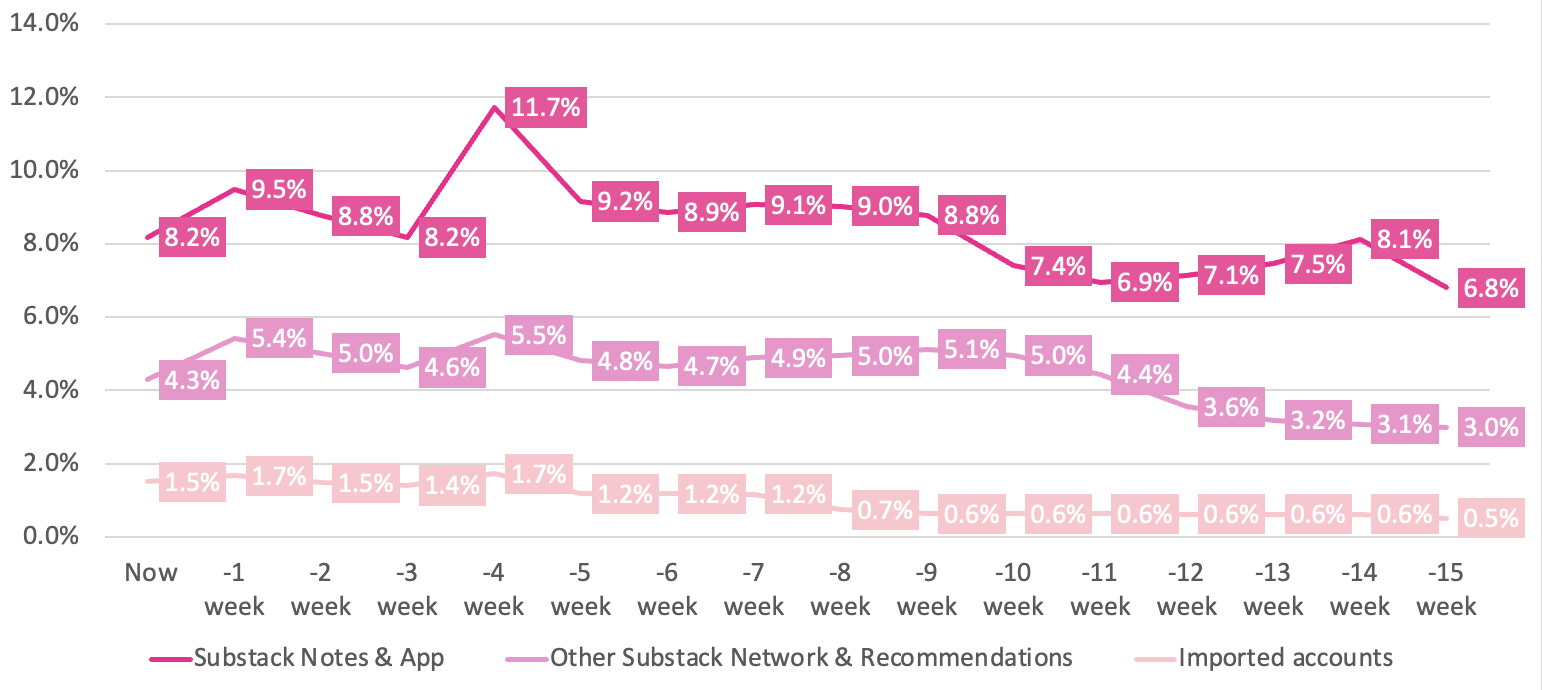 substack conversion rates by acquisition channel