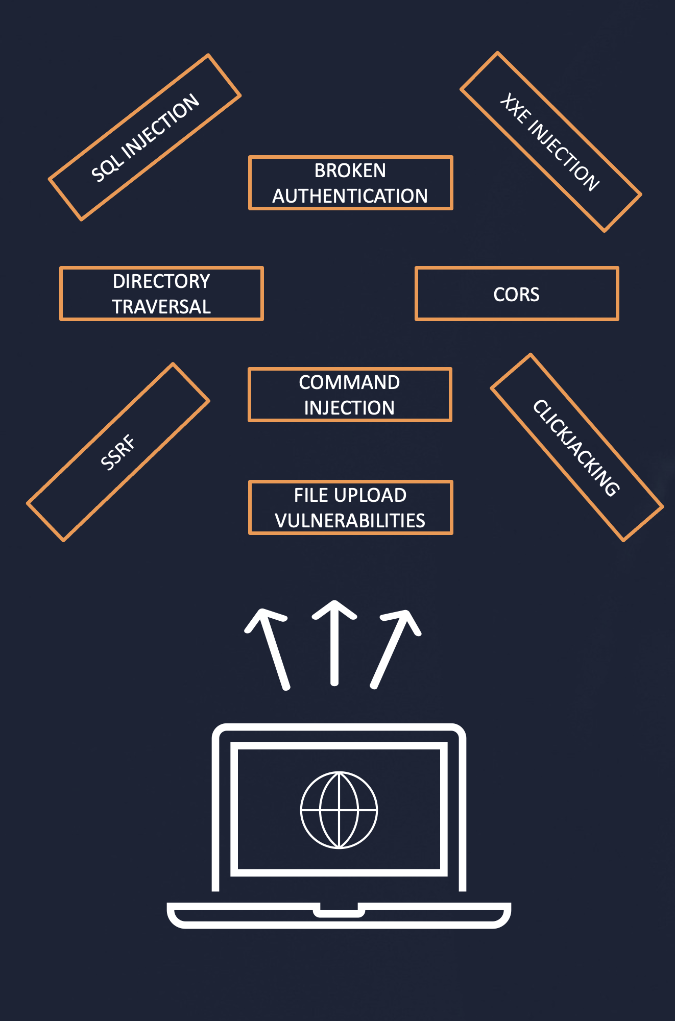 Web Security Academy – Reflected XSS into attribute with angle