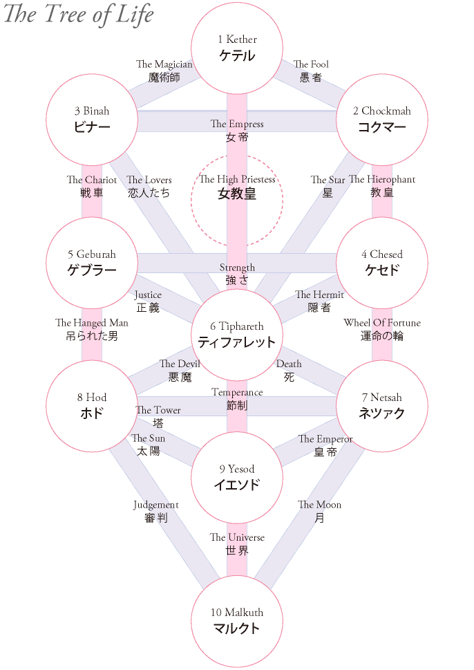 生命の木の３つの柱