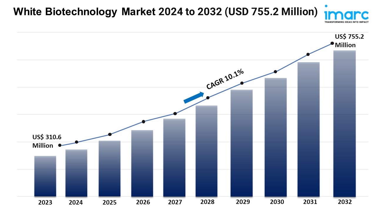 White Biotechnology Market