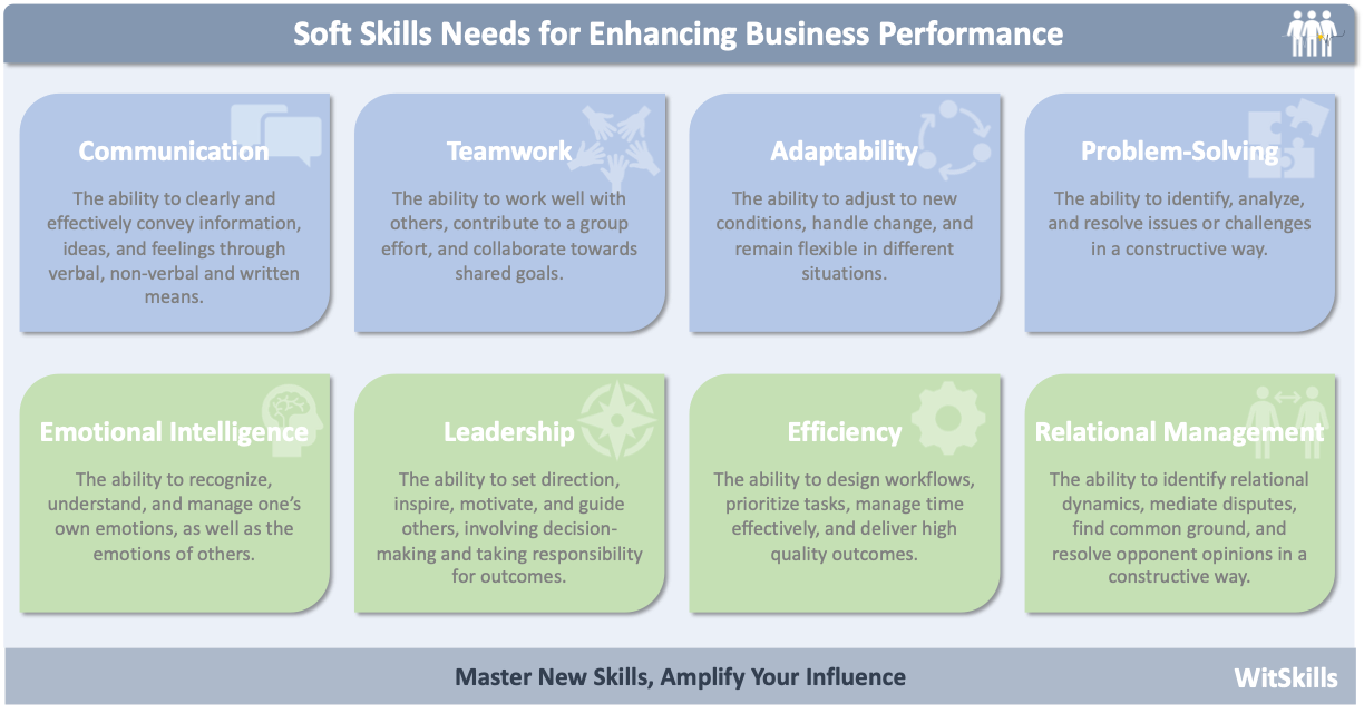 Soft Skills Needs for Enhancing Business Performance Infographic  This infographic is titled Soft Skills Needs for Enhancing Business Performance. It features a structured, grid-style layout, presenting eight key soft skills necessary for improving business performance. The infographic uses a combination of pastel blue, green, and lavender color blocks with icons representing each skill. The overall design is clean and professional, with rounded edges and shadow effects to create a 3D-like appearance. Each skill is accompanied by a concise explanation to provide clarity.  The skills listed are:  Communication (Top left in light blue): The ability to clearly and effectively convey information, ideas, and feelings through verbal, non-verbal, and written means. Icon: A speech bubble symbolizing dialogue. Teamwork (Top center in light blue): The ability to work well with others, contribute to a group effort, and collaborate toward shared goals. Icon: Two interconnected gears representing collaboration. Adaptability (Top right in light blue): The ability to adjust to new conditions, handle change, and remain flexible in different situations. Icon: Rotating arrows forming a circle, indicating flexibility and change. Problem-Solving (Top rightmost in light blue): The ability to identify, analyze, and resolve issues or challenges in a constructive way. Icon: A light bulb and wrench showing innovative thinking and solutions. Emotional Intelligence (Bottom left in green): The ability to recognize, understand, and manage one’s own emotions, as well as the emotions of others. Icon: A brain with a lightbulb, symbolizing awareness and empathy. Leadership (Bottom center-left in light green): The ability to set direction, inspire, motivate, and guide others, involving decision-making and taking responsibility for outcomes. Icon: An arrow pointing upwards with a star, representing guidance and leadership. Efficiency (Bottom center-right in light green): The ability to design workflows, prioritize tasks, manage time effectively, and deliver high-quality outcomes. Icon: A gear indicating streamlined processes and optimization. Relational Management (Bottom right in green): The ability to identify relational dynamics, mediate disputes, find common ground, and resolve opposing opinions in a constructive way. Icon: Two people connected with a handshake, symbolizing conflict resolution. The infographic concludes with a call-to-action at the bottom in a darker grey bar: Master New Skills, Amplify Your Influence The creators name, WitSkills, is positioned in the bottom-right corner.