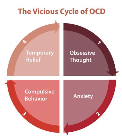 Obsessive Compulsive Disorder (OCD): The Basics | Genesee Valley