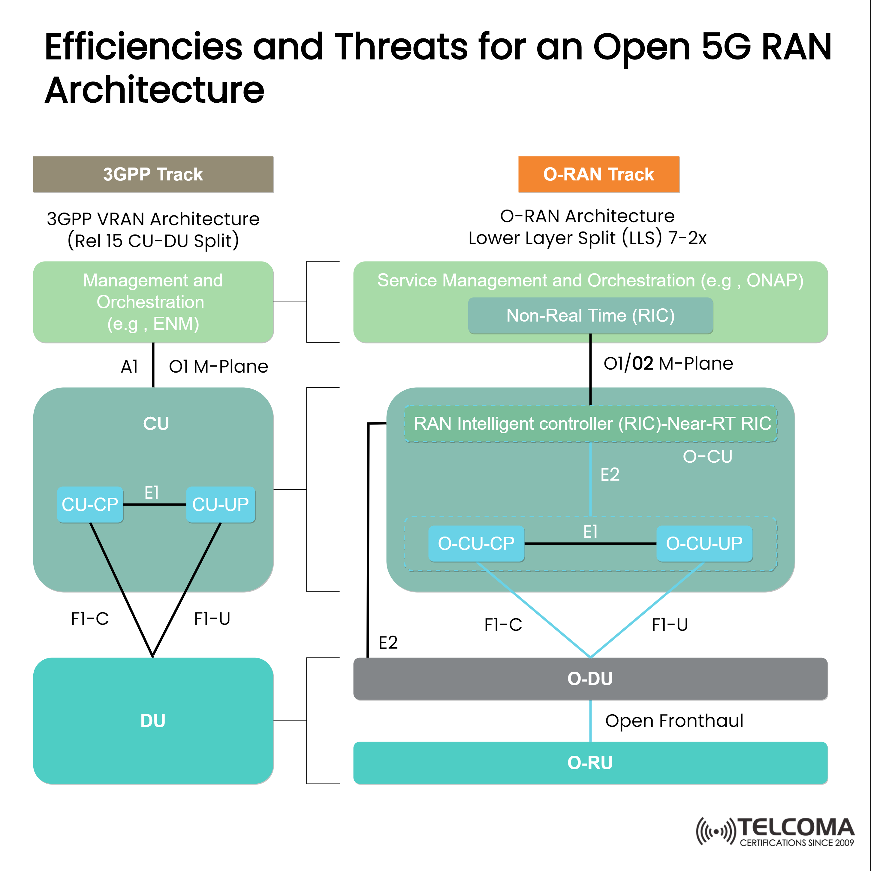efficiencies and threats for open 5g ran architecture