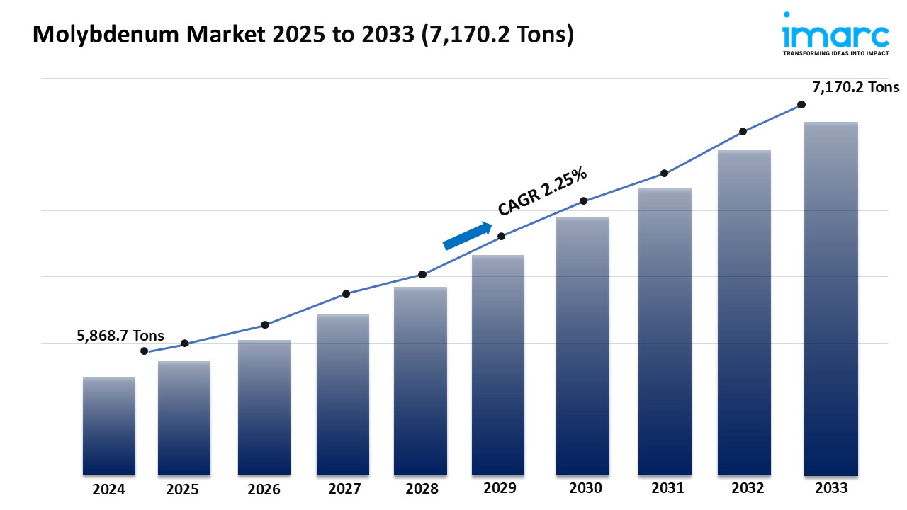 Molybdenum Market