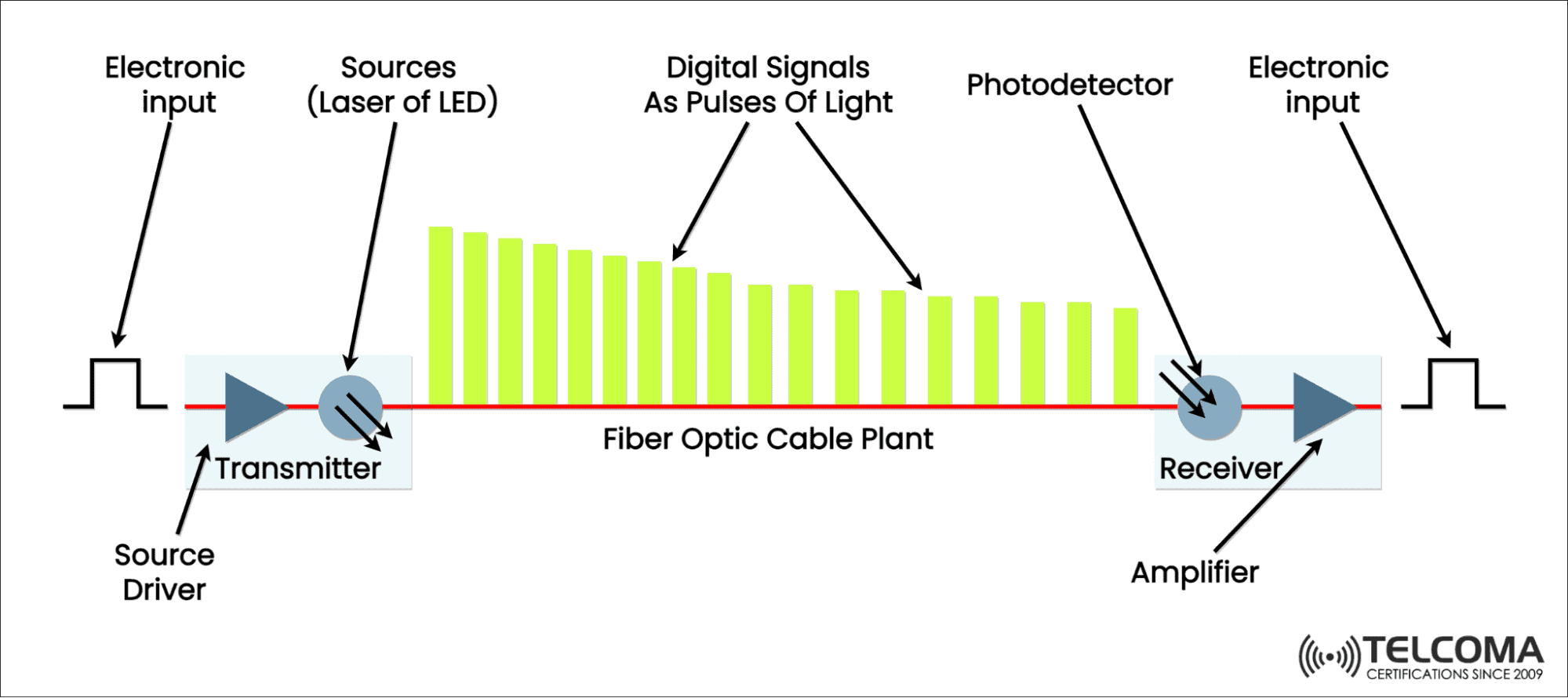 Optical Fiber Link