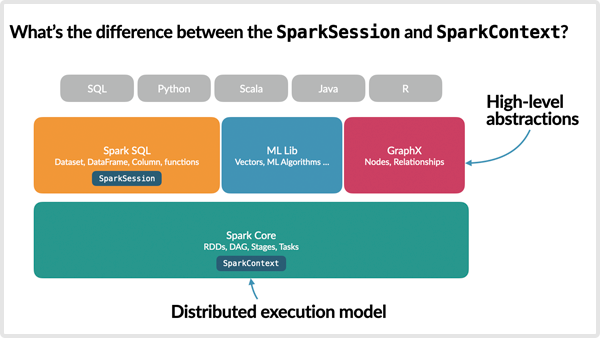 A conceptual image showing the components of Apache Spark. It highlights where particular components reside. 