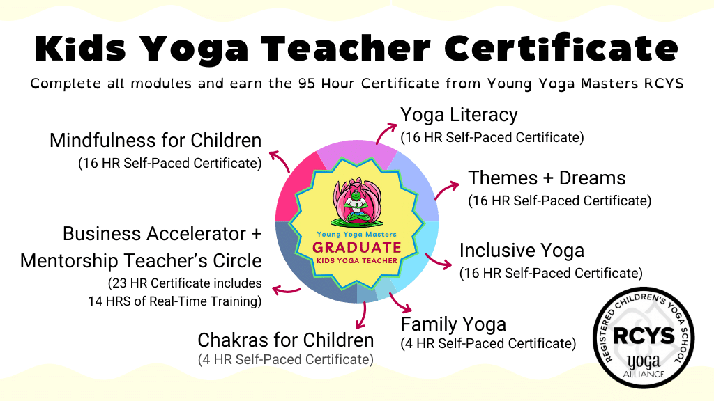 Pie Chart with all modules of the kids yoga training meet the 95 Hour Training requirement