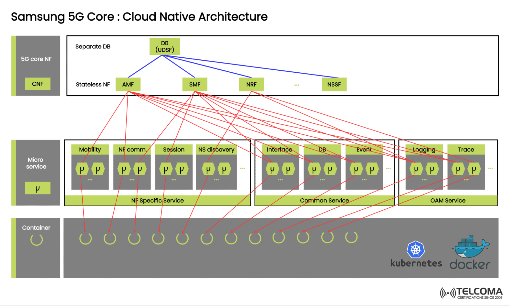 5g core cloud native architecture