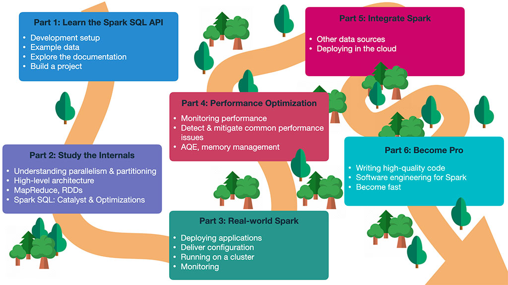 Displays a schematic visualization of a roadmap to learn Apache Spark. The roadmap consists of six subsequent steps to follow.