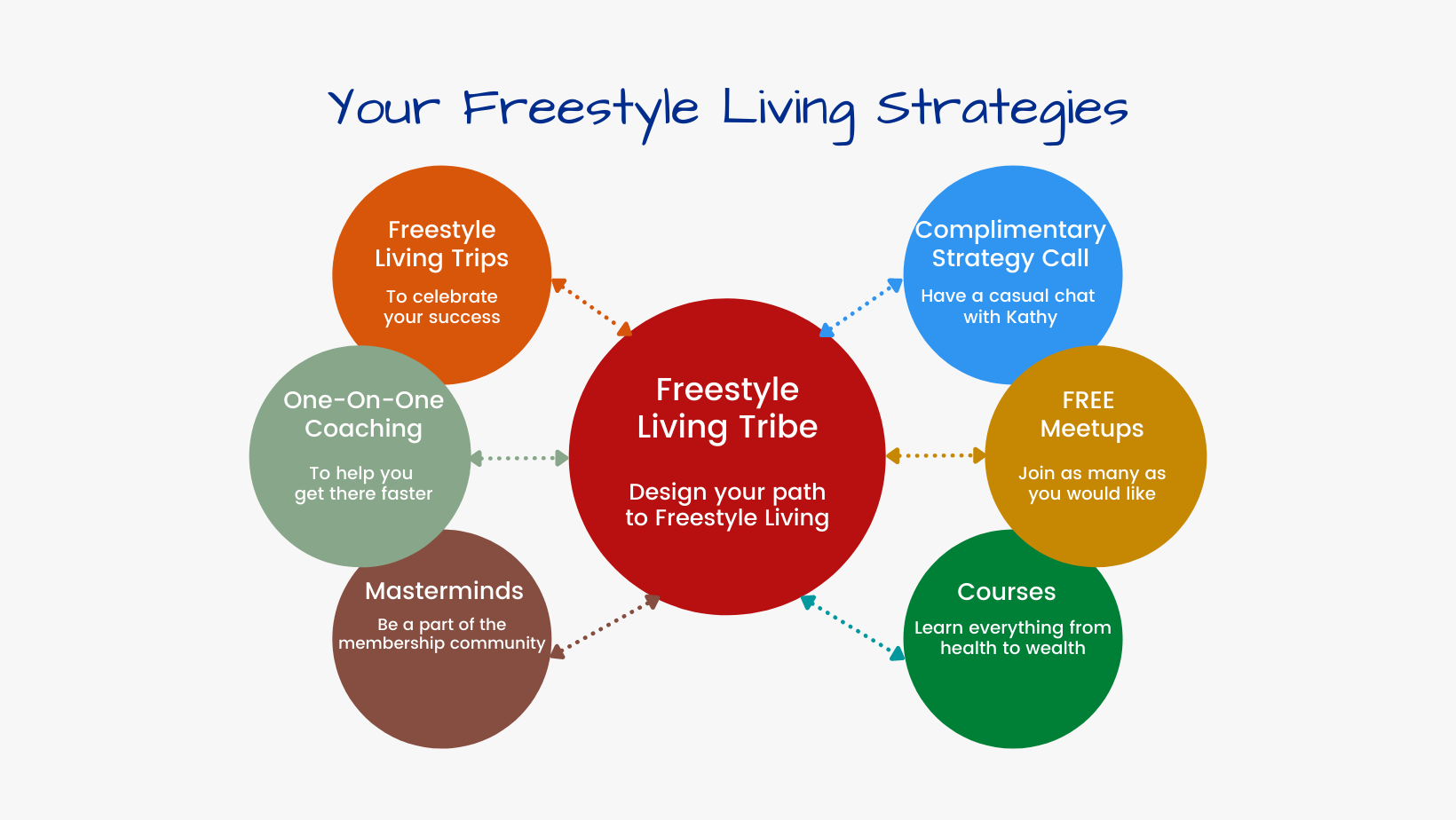 Your Freestyle Living Strategies